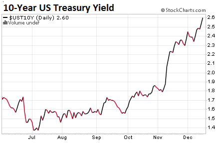 tnotes-us-treasury-10-yr-yield-2016-12-15